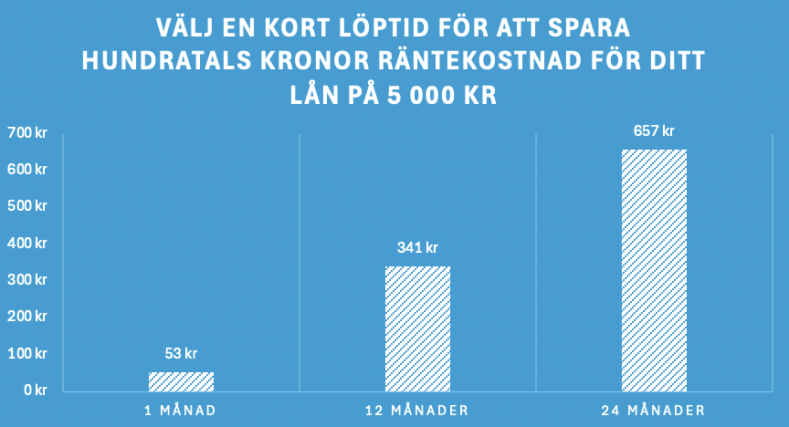 kort löptid minskar kostnaden på lånet