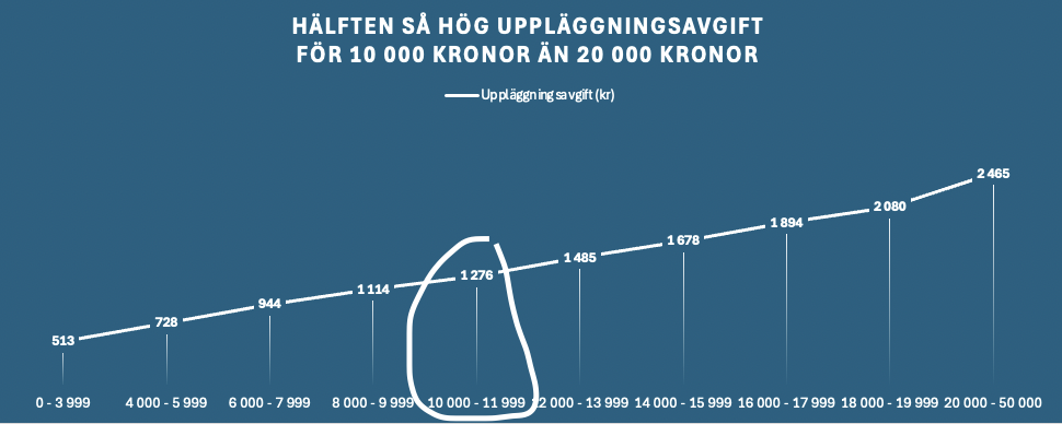 lägre uppläggningsavgifter