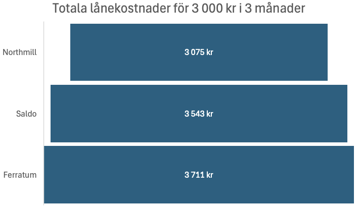 så mycket kostar ett lån på 3000 kr