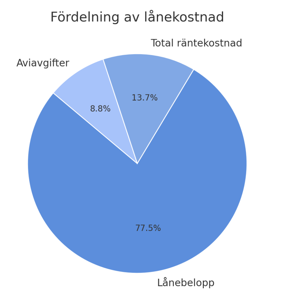 fördelning av lånekostnad på 4000 kr