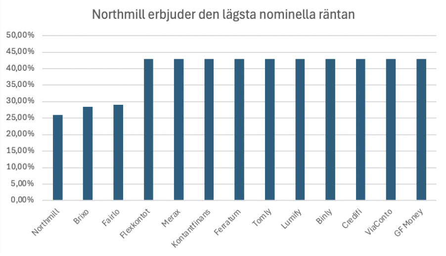 Northmills ränta är låg om du lånar 9000 kr