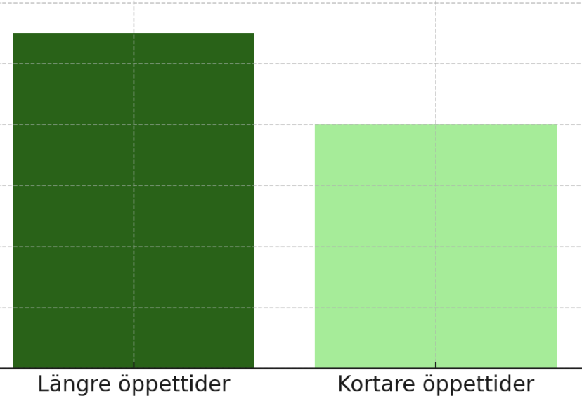 öppettider