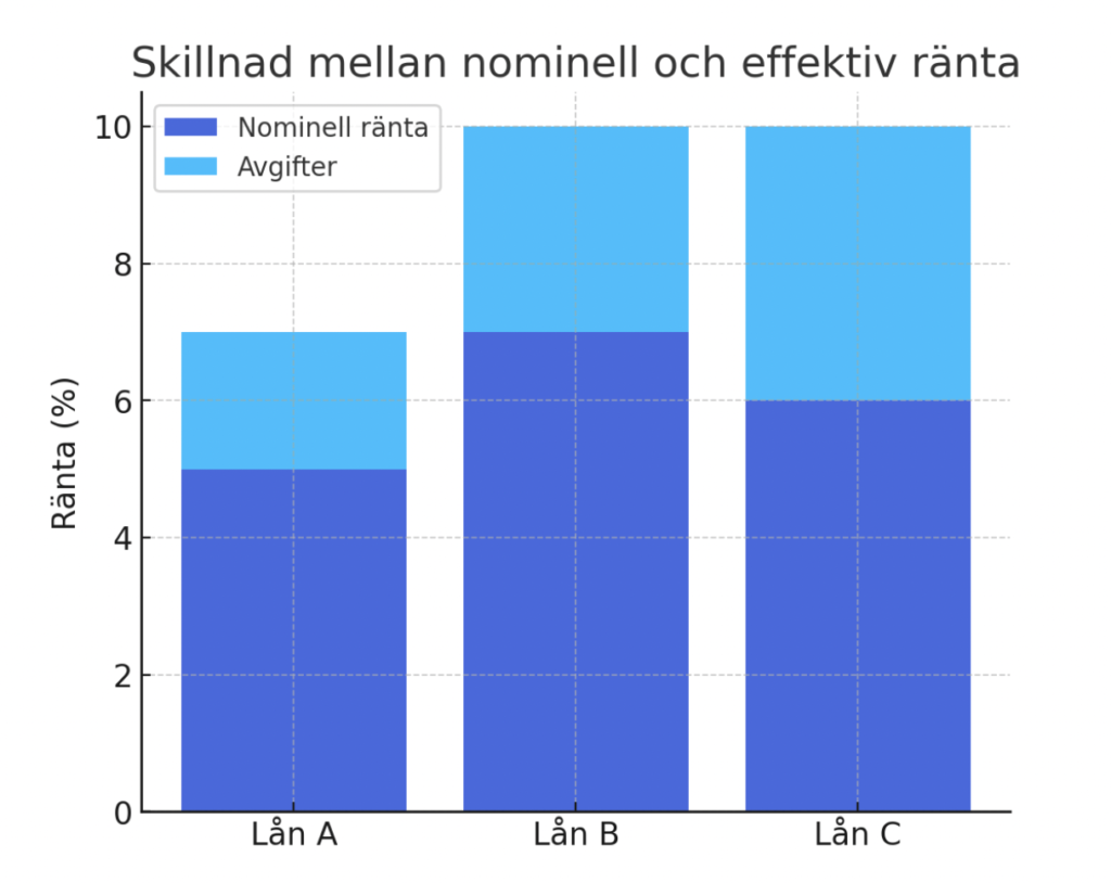 nominell och effektiv ränta