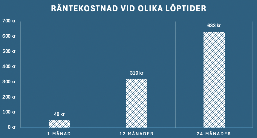 räntekostnad för lån på 3000 kr
