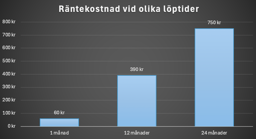 räntekostnader vid olika löptider