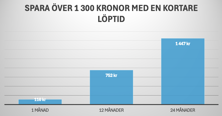 spara pengar med kortare löptid