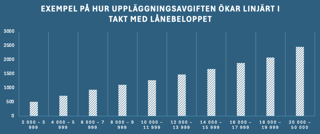 uppläggningsavgift 4000 kr lån