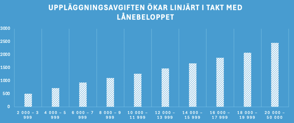 uppläggningsavgiften ökar linjärt med lånebeloppet