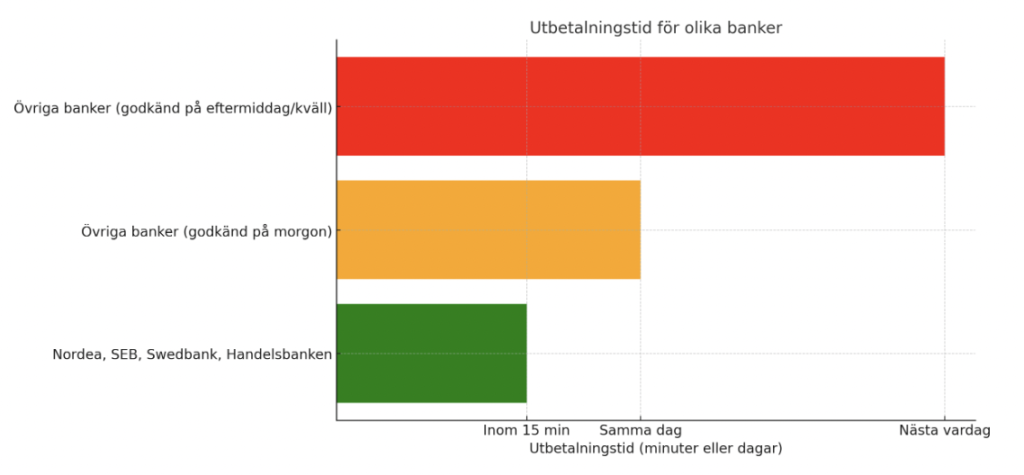 utbetalningstider på 10000 kr