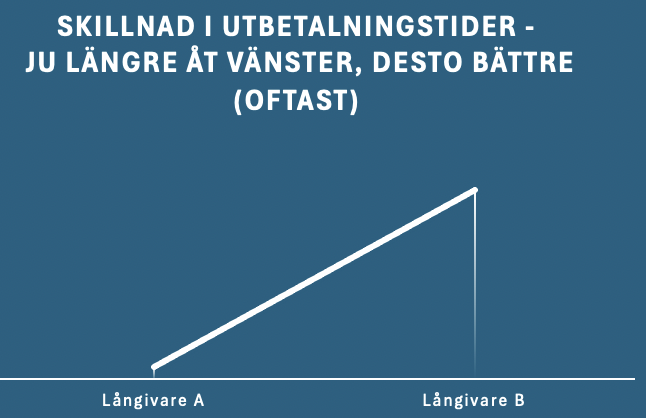 utbetalningstider på lån