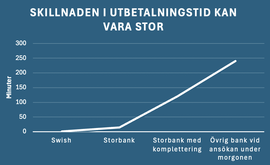 utbetalningstider varierar markant
